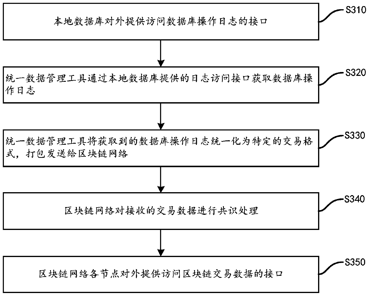 Archive information security management system and method based on blockchain