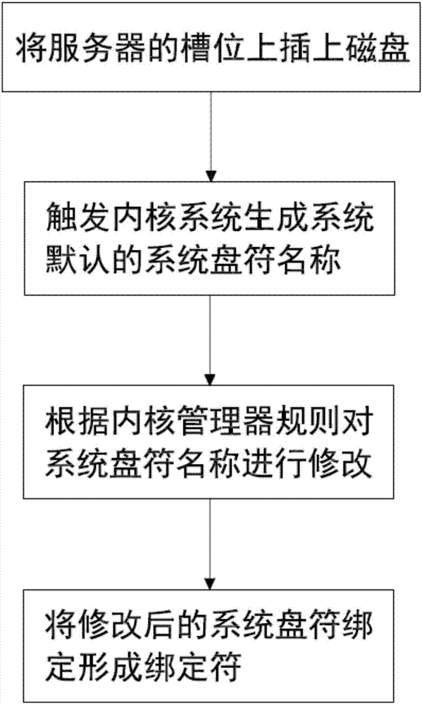 Method for binding disk drives of servers