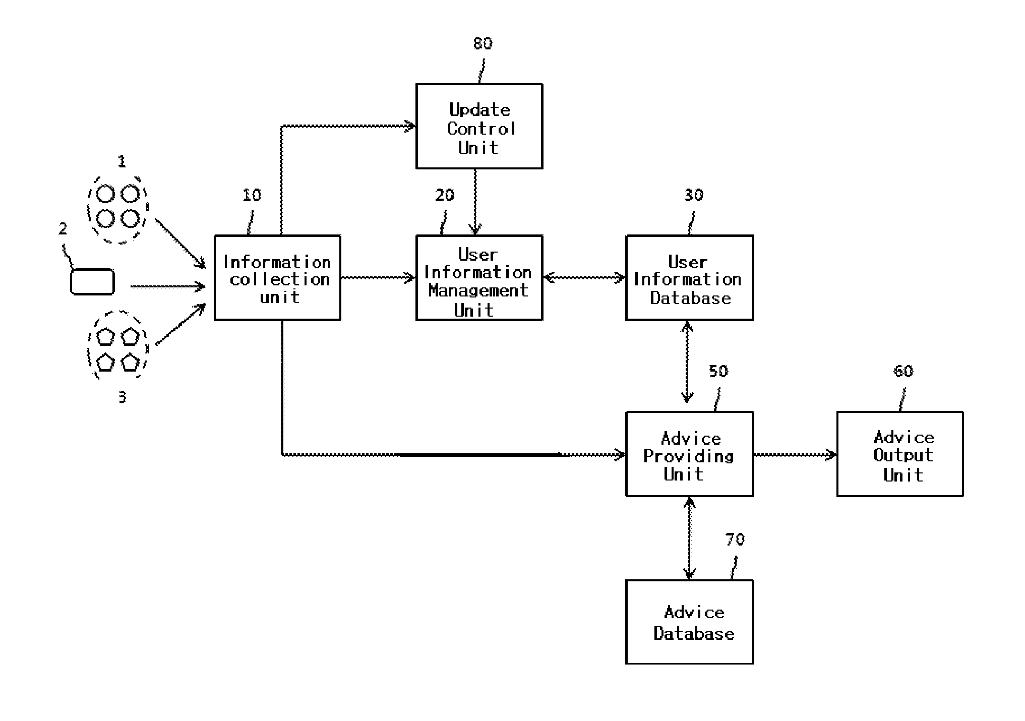 System for recommending advice based on user psychology index