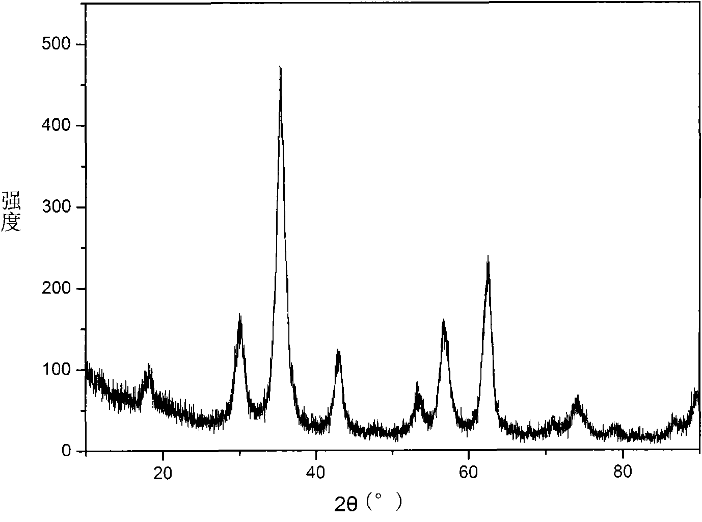 Preparation method of monodisperse ferrum-acid-nickel-zinc nano material