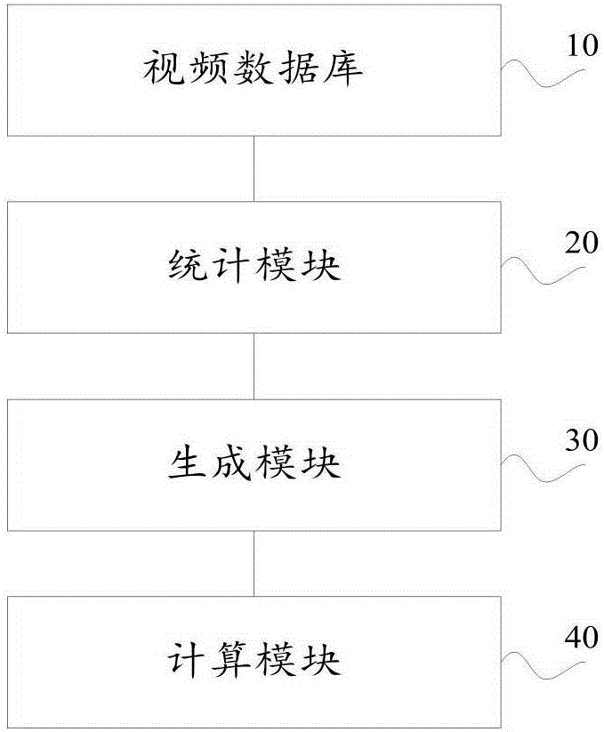 System and method for automatically predicting hot videos