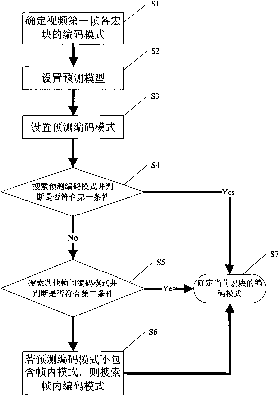 Video coding method