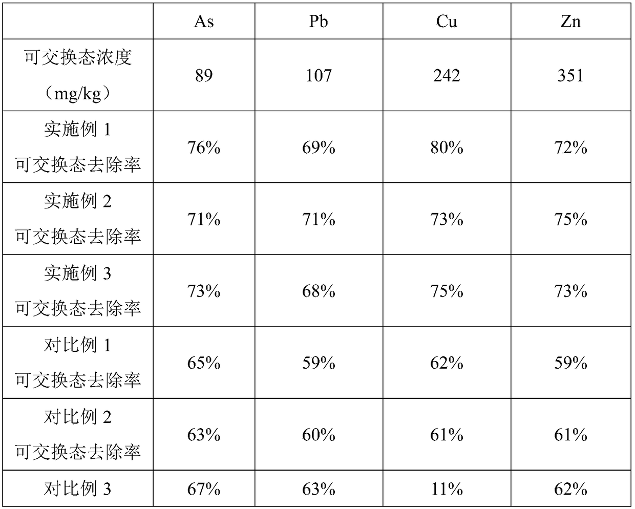 Microbial preparation for soil remediation