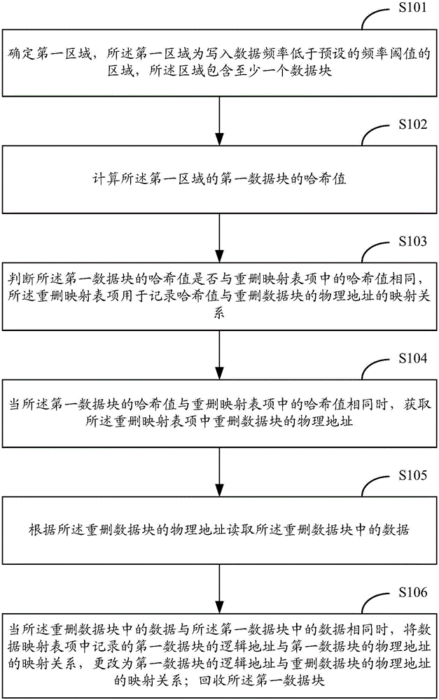 Data deduplication method and device