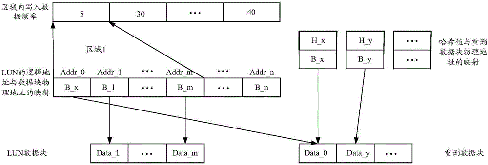 Data deduplication method and device