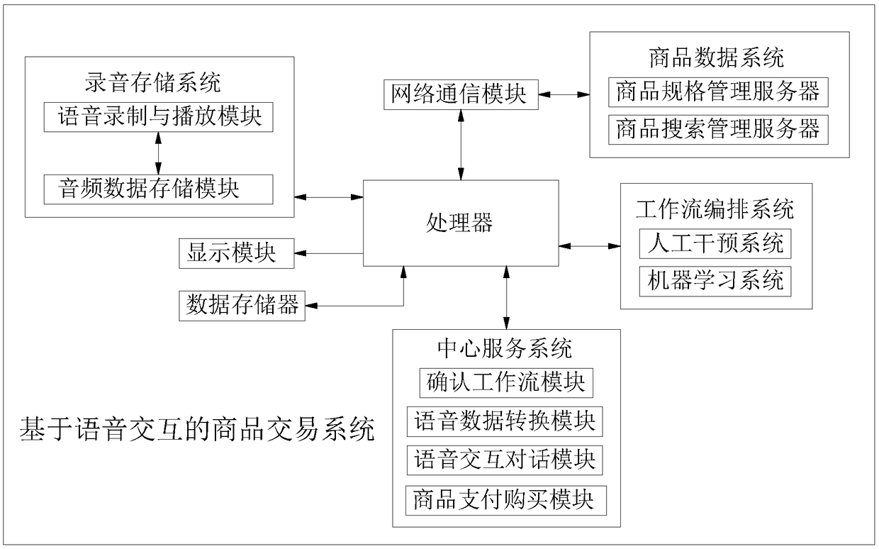 A commodity trading system based on voice interaction