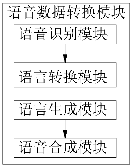 A commodity trading system based on voice interaction