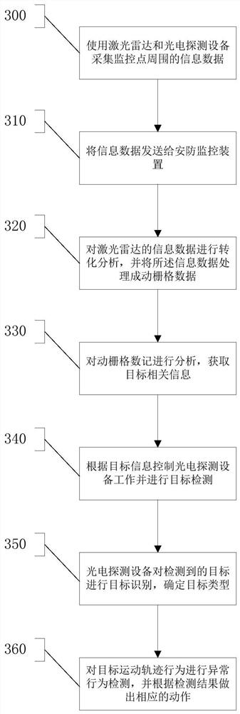 An intelligent security monitoring device, method and system based on lidar