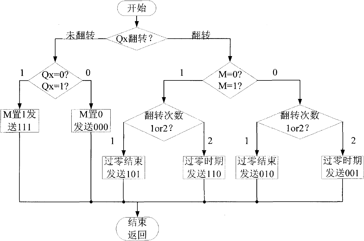 Current zero-crossing detection and dead zone compensation method used for frequency converter