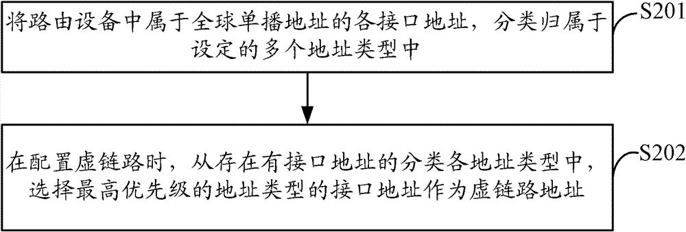 Method, device and network device for selecting virtual link addresses