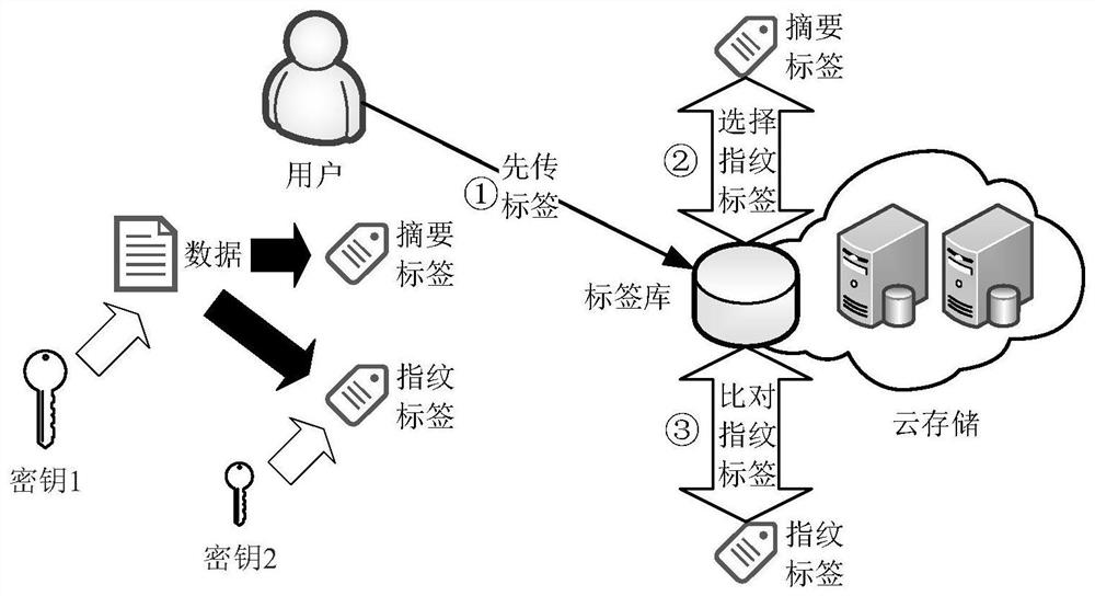 Data security deduplication method based on auto-encoder