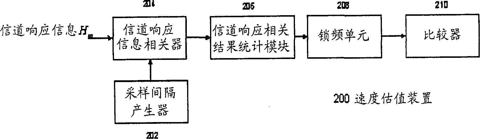 Apparatus and method for estimating wireless terminal velocity