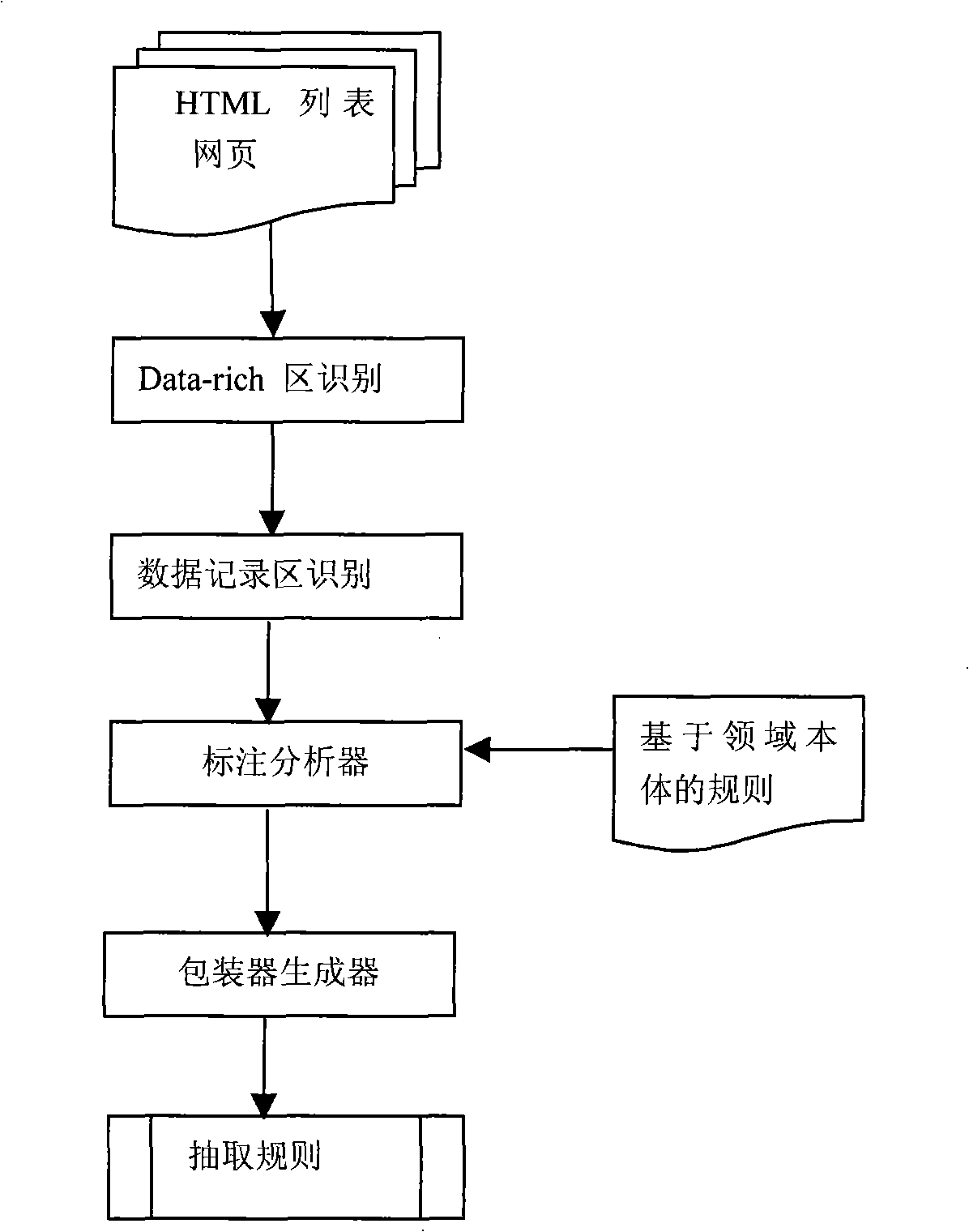 Automatic generating method of wrapper of complex page