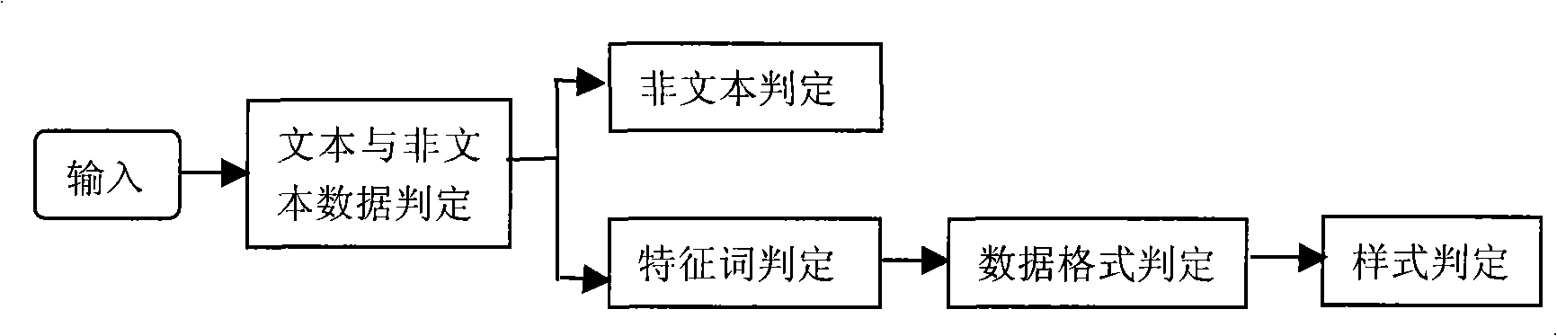 Automatic generating method of wrapper of complex page