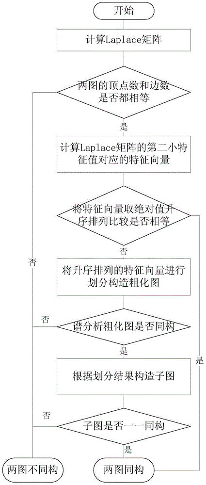 Graph isomorphism judging method based on spectrum analysis