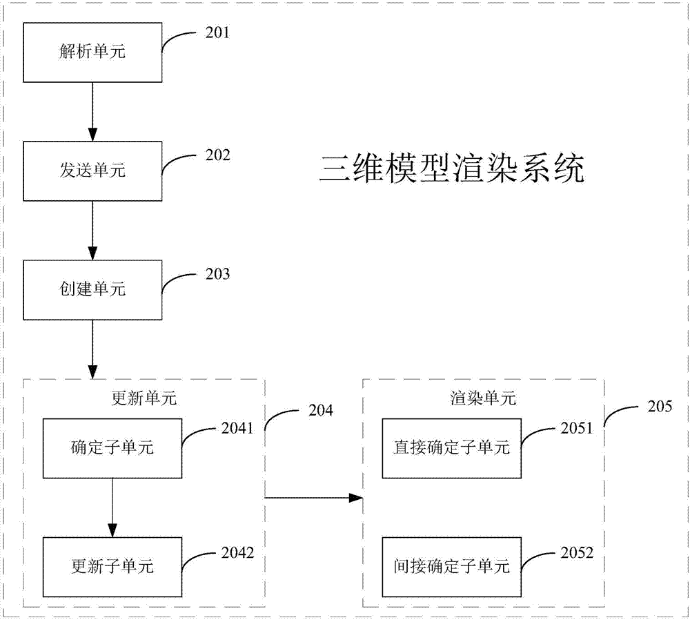 A rendering method and system for a three-dimensional model