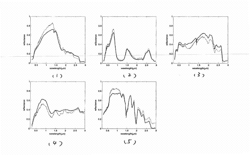 Hyperspectral unmixing method for estimating regularized parameter automatically