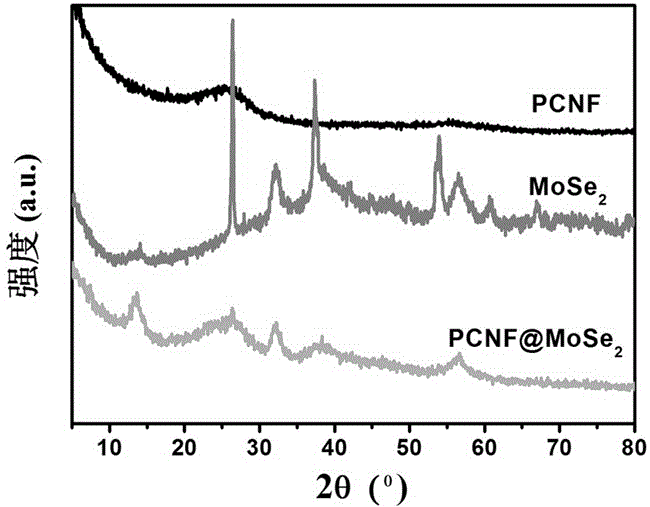 Molybdenum selenide/porous carbon nanofiber composite material and preparation method and application thereof