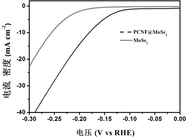 Molybdenum selenide/porous carbon nanofiber composite material and preparation method and application thereof