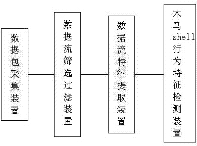 Device and method for detecting Trojan horse remote shell behavior