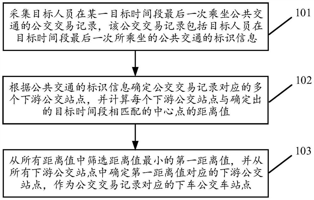 Method and device for determining get-off bus station