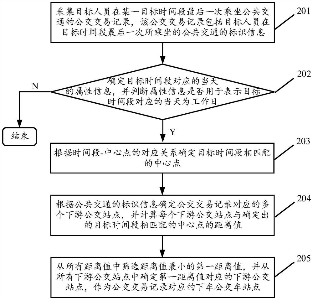 Method and device for determining get-off bus station