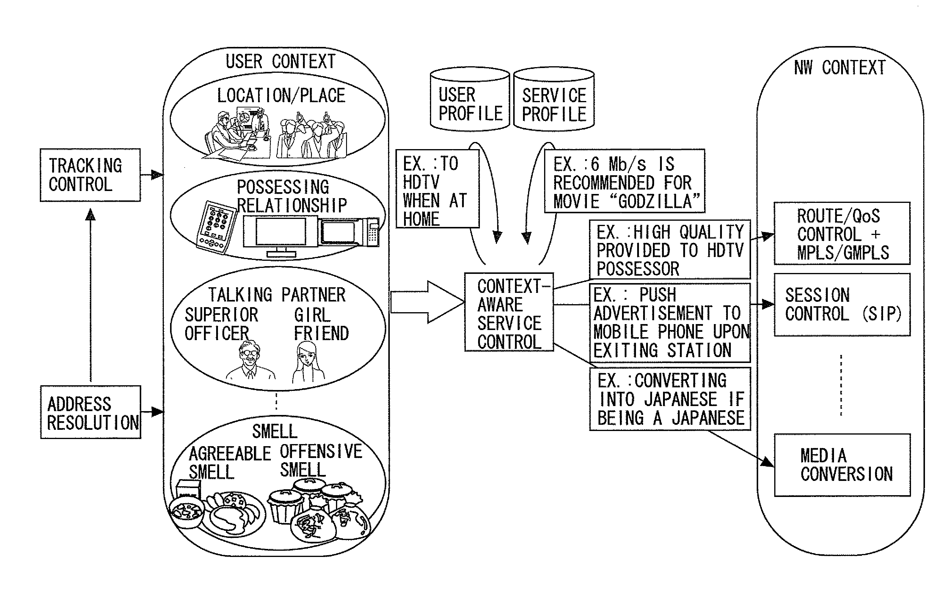 Network/service control method