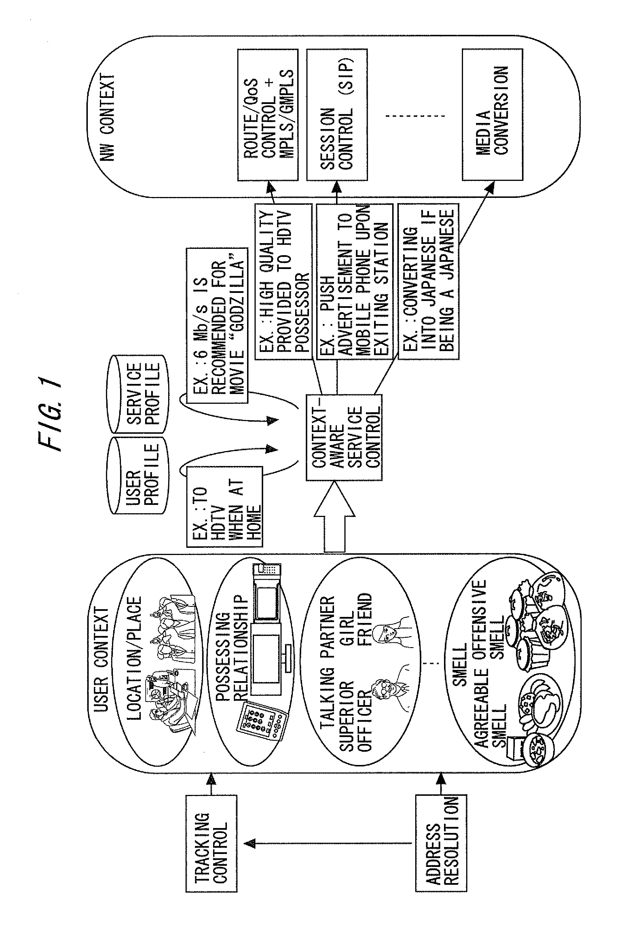 Network/service control method