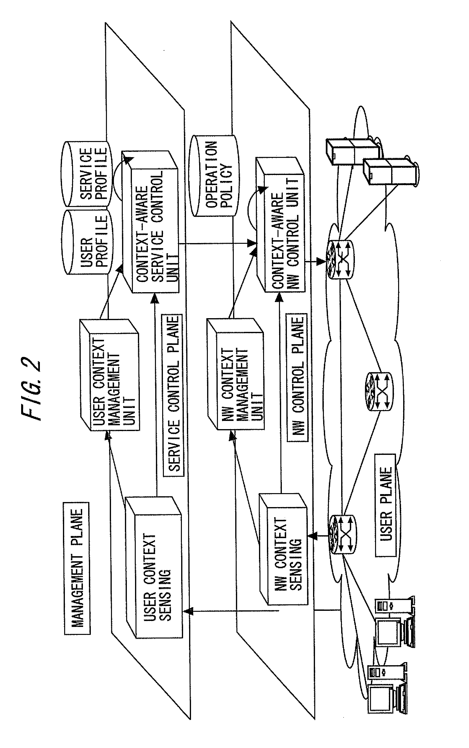 Network/service control method