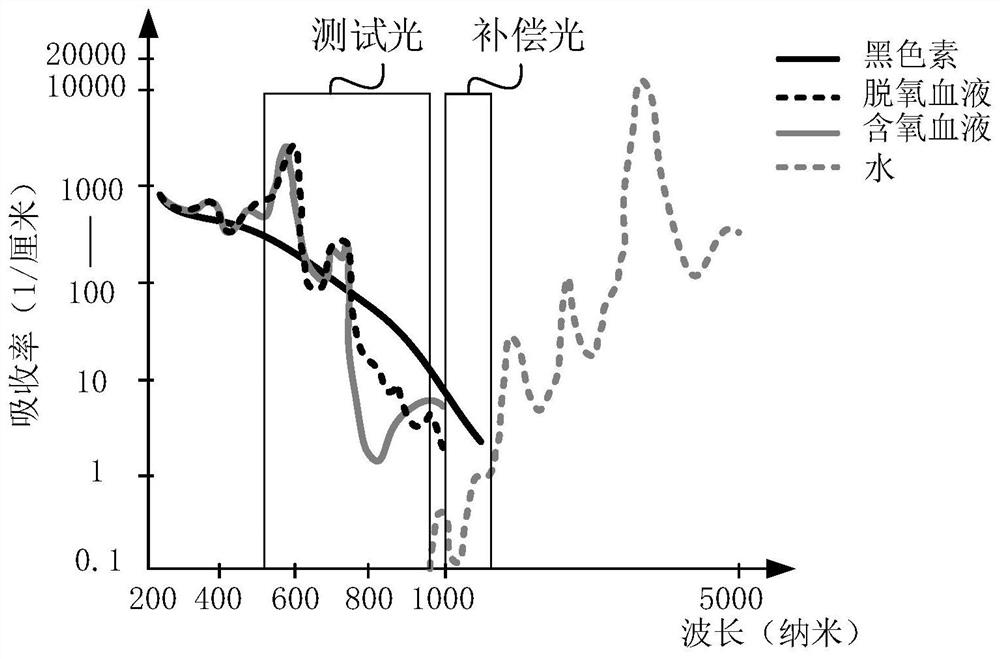 Method for obtaining heart rate and electronic equipment