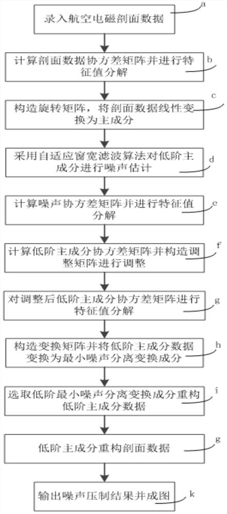 A method and device for suppressing noise in aviation electromagnetic data