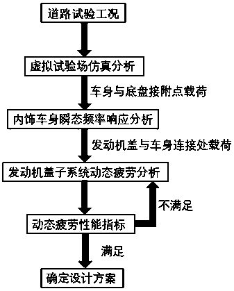 Engine hood dynamic fatigue analysis method