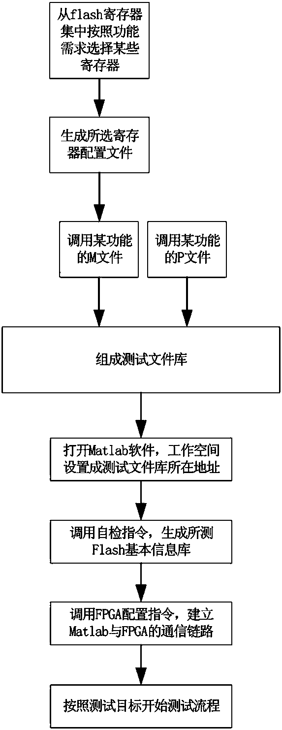 Testing system and method of Nand Flash based on Matlab