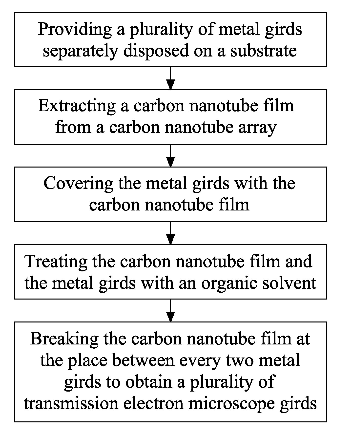 Method for making transmission electron microscope grid