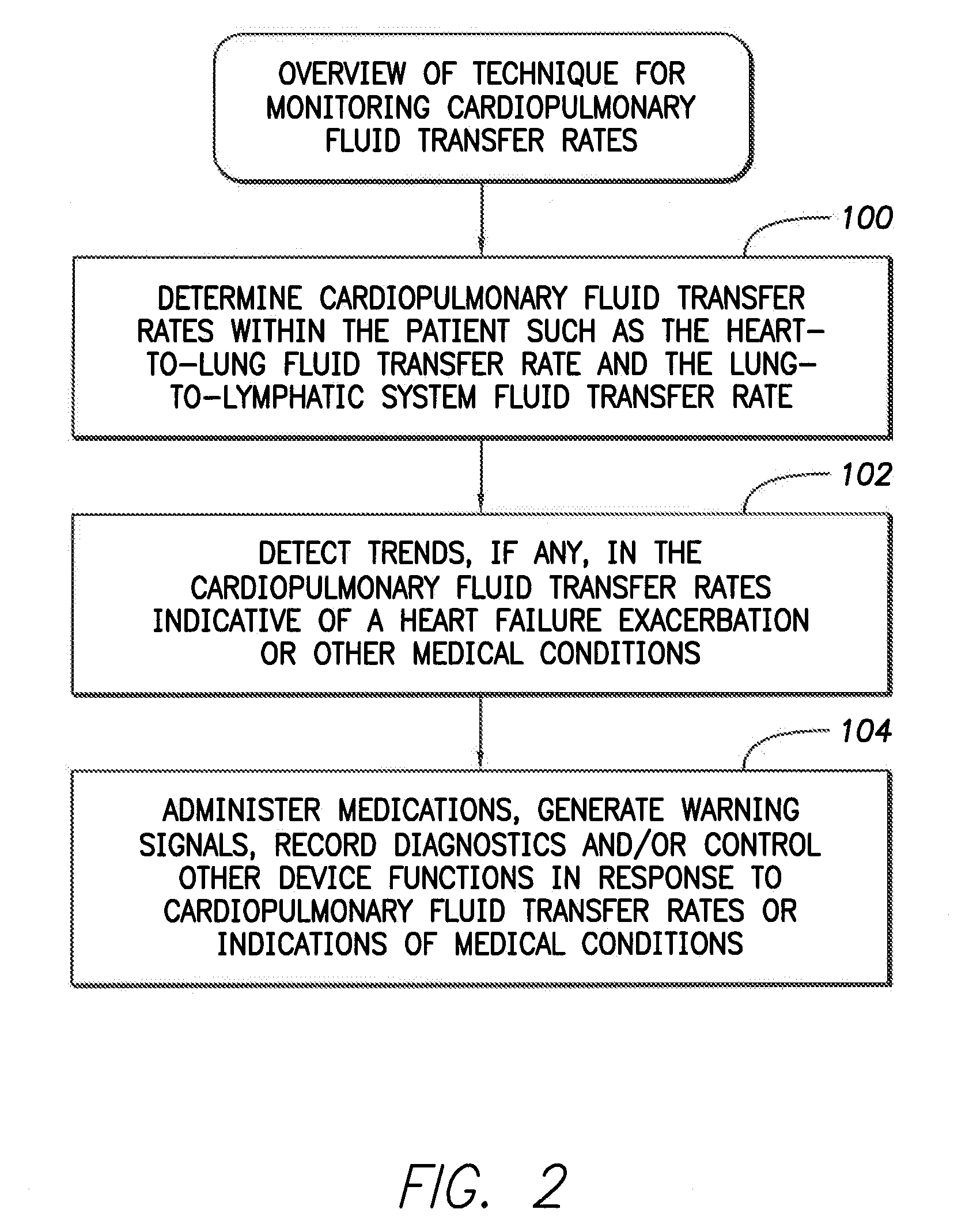 System and method for monitoring cardiopulmonary fluid transfer rates using an implantable medical device