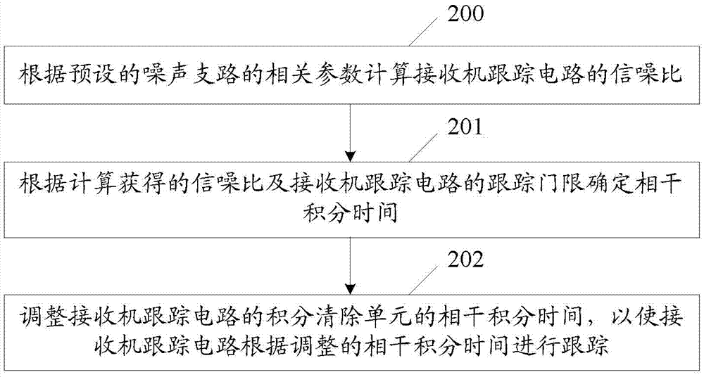 Receiver tracking device and receiver tracking realization method