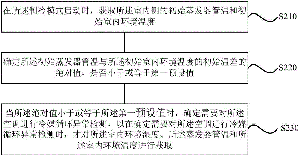 Method and device for determining abnormal circulation of air conditioner refrigerants and air conditioner