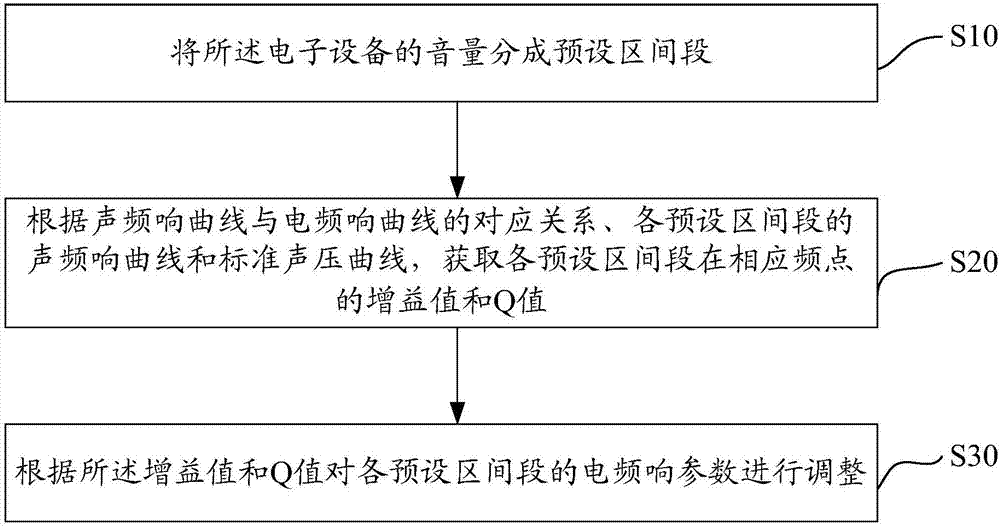 Sound effect adjusting method and device and television set