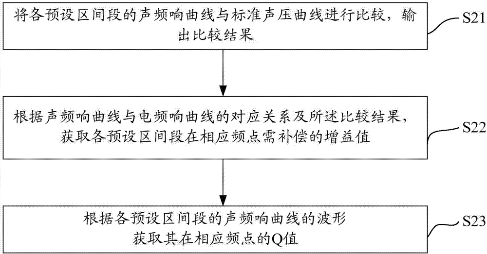 Sound effect adjusting method and device and television set