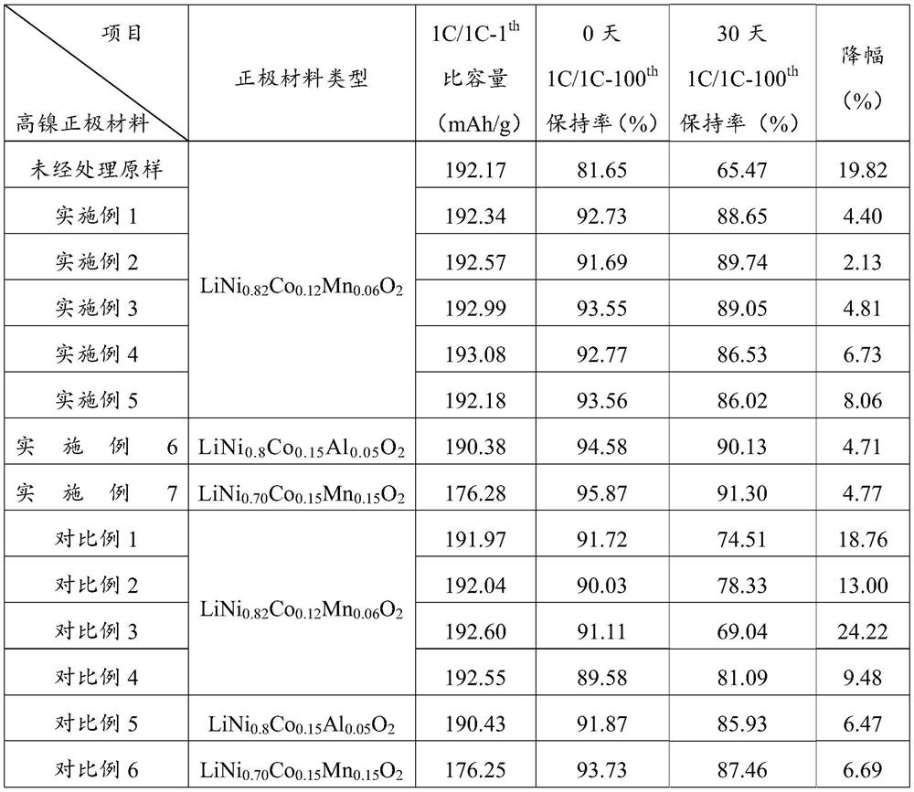 A kind of nano-magnesium lithium silicate coated high-nickel positive electrode material and its preparation method and application