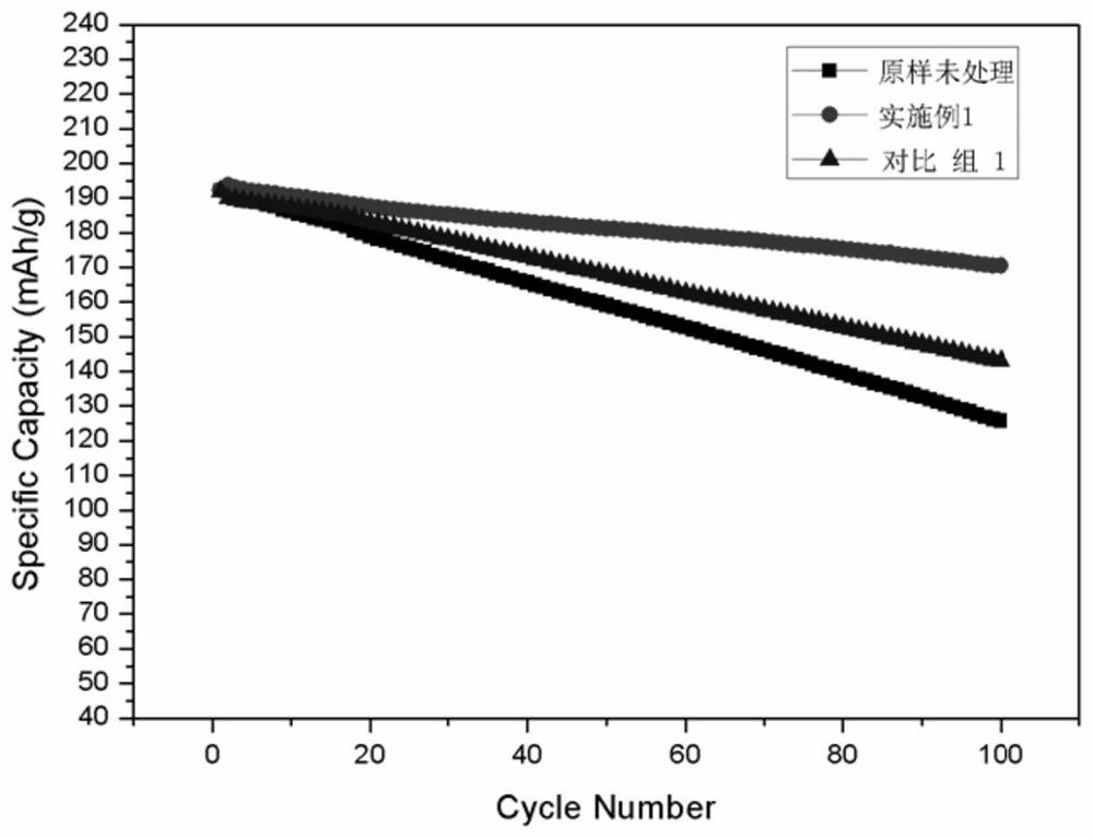 A kind of nano-magnesium lithium silicate coated high-nickel positive electrode material and its preparation method and application