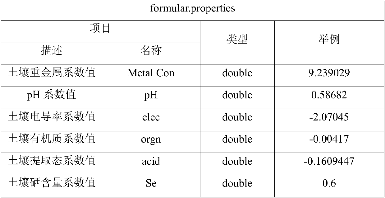 Selenium-cadmium associated crop heavy metal safety diagnosis system and method