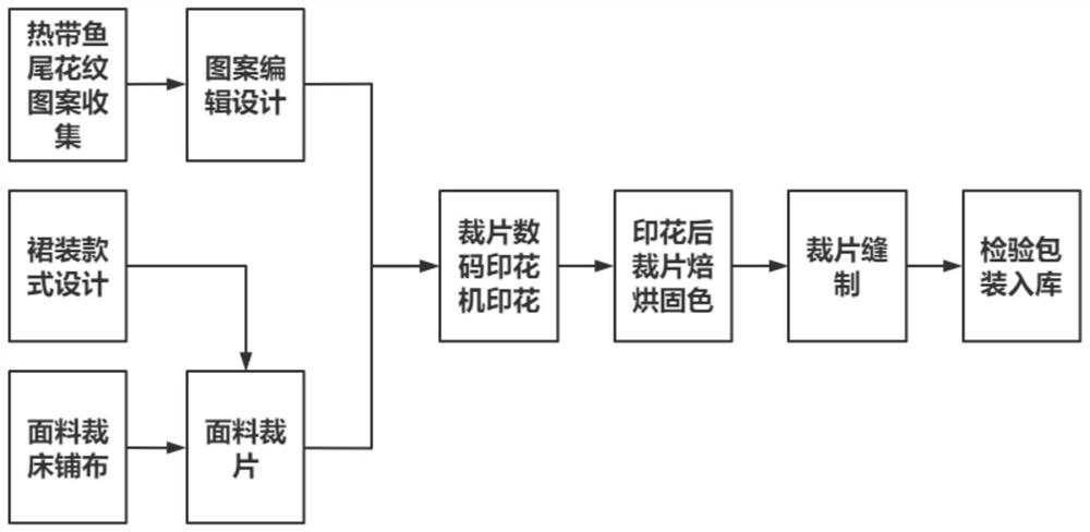 Production process of bionic tropical fishtail type skirt