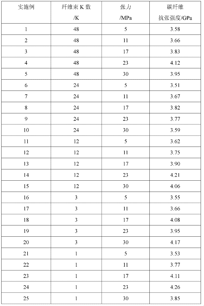 Method for preparing high performance carbon fiber by controlling tensile force