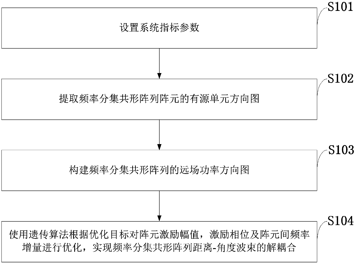 Decoupling method based on genetic algorithm for frequency diversity conformal array beam and antenna