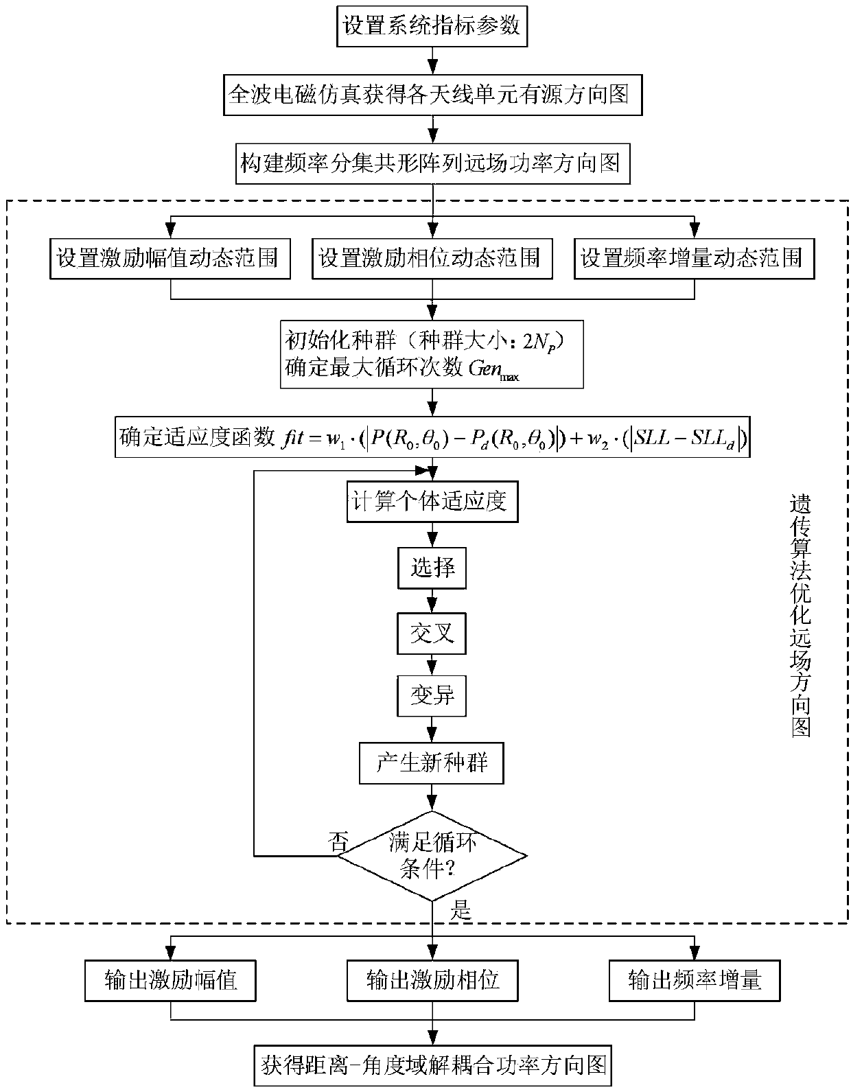 Decoupling method based on genetic algorithm for frequency diversity conformal array beam and antenna