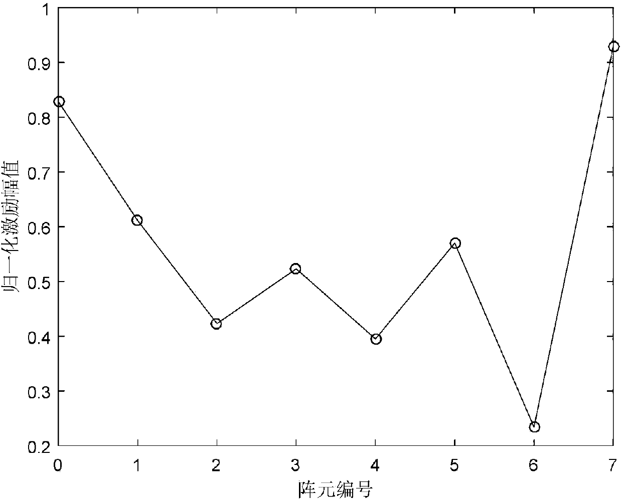 Decoupling method based on genetic algorithm for frequency diversity conformal array beam and antenna