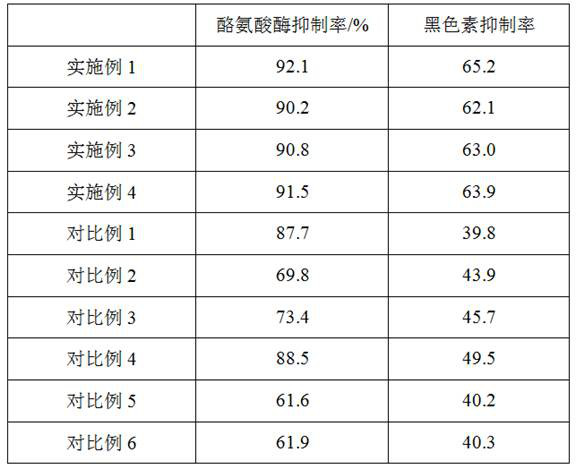 Whitening and acne-removing composition, and preparation method and application thereof