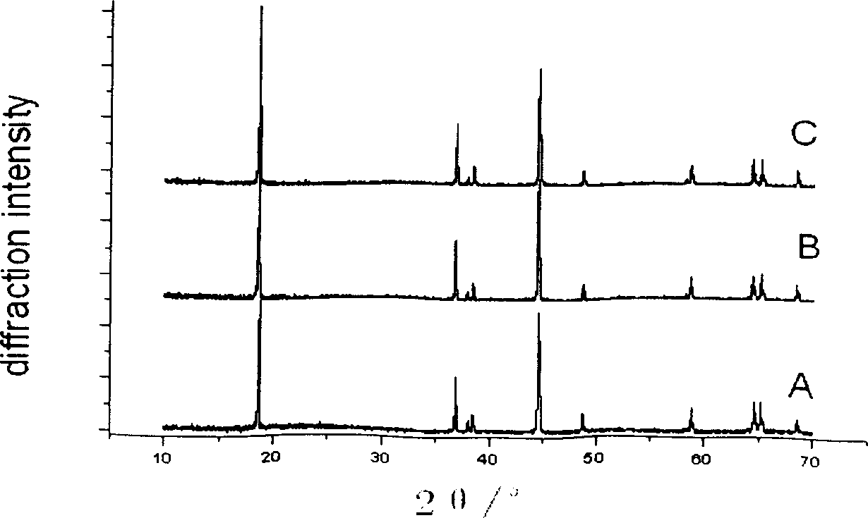 New preparation method of positive and negative electrode materials of lithium ion secondary cell by spraying thermal decomposition