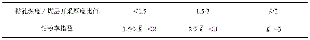 Impact risk warning method on basis of multi-parameter critical coal dust quantity indexes